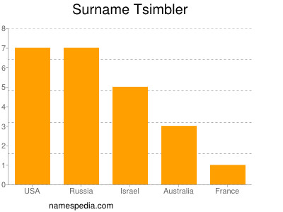 Familiennamen Tsimbler