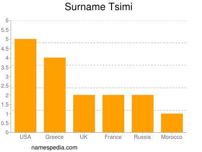 Surname Tsimi