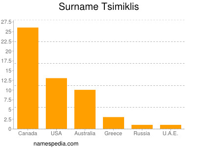 Familiennamen Tsimiklis