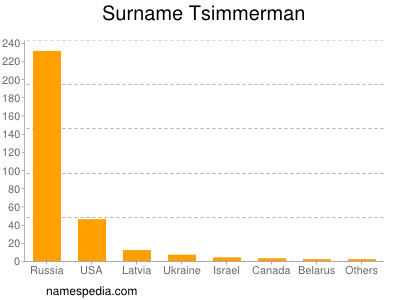 Familiennamen Tsimmerman