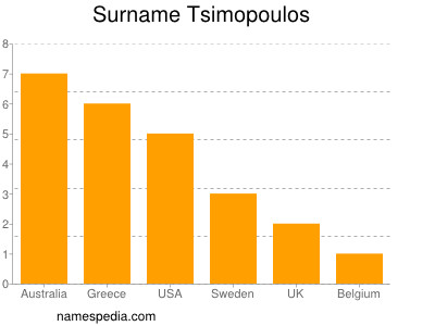 Familiennamen Tsimopoulos