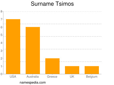 Familiennamen Tsimos