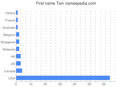 prenom Tsin