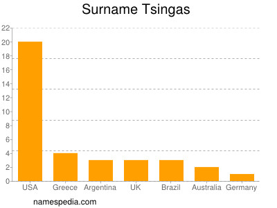 Familiennamen Tsingas