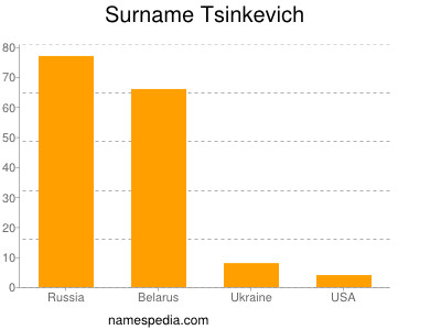 Familiennamen Tsinkevich