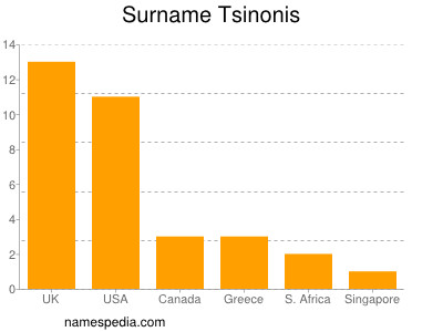 Familiennamen Tsinonis