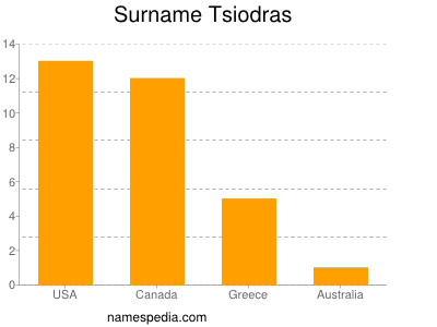 Familiennamen Tsiodras