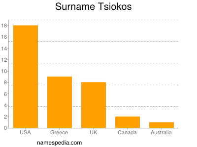 Surname Tsiokos
