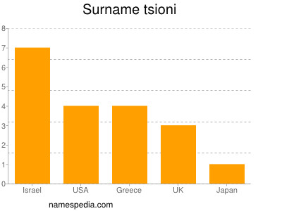 Surname Tsioni