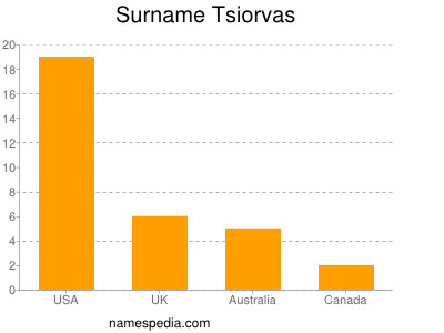 Familiennamen Tsiorvas