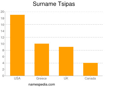 Familiennamen Tsipas