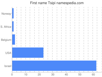 Vornamen Tsipi