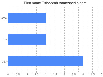 prenom Tsipporah