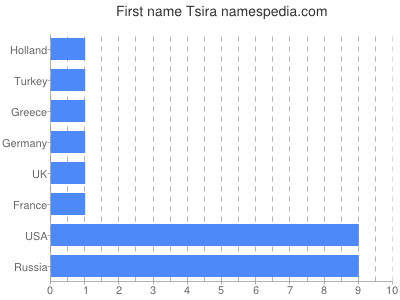 Given name Tsira