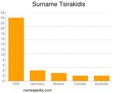 Familiennamen Tsirakidis