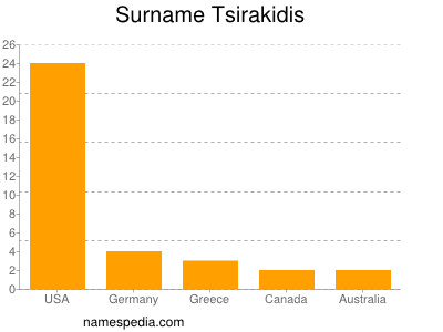 nom Tsirakidis