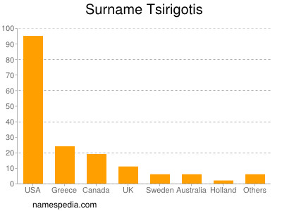 Familiennamen Tsirigotis