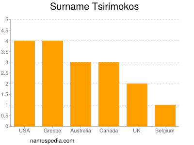 Familiennamen Tsirimokos