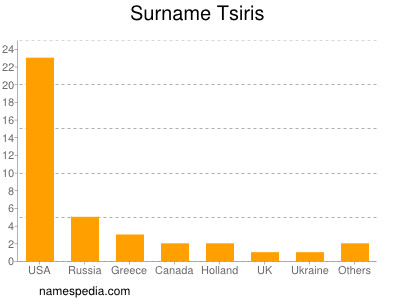 Surname Tsiris