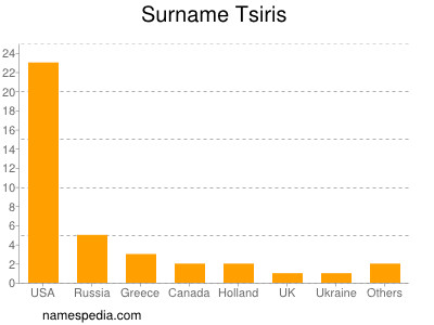 Familiennamen Tsiris