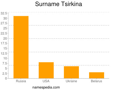 Familiennamen Tsirkina