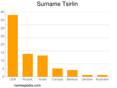 Familiennamen Tsirlin