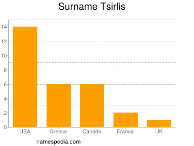 Surname Tsirlis