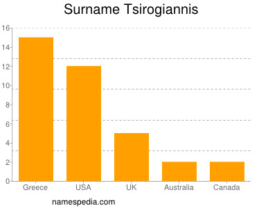 nom Tsirogiannis