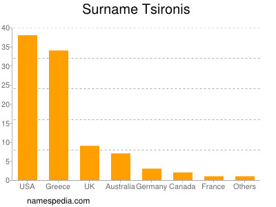 Surname Tsironis