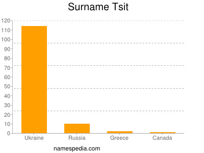 Surname Tsit