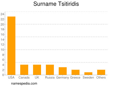 Familiennamen Tsitiridis