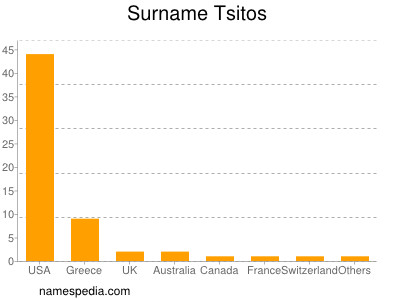 Familiennamen Tsitos