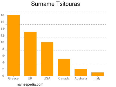 Familiennamen Tsitouras