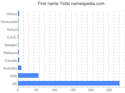 prenom Tsitsi