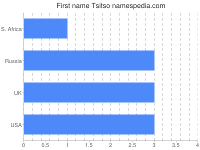 prenom Tsitso