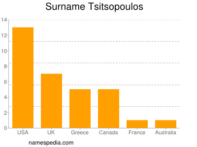 Familiennamen Tsitsopoulos