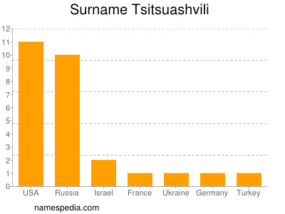 Surname Tsitsuashvili