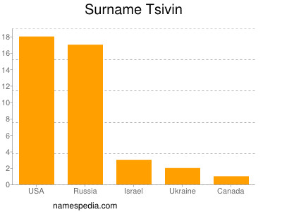 Familiennamen Tsivin