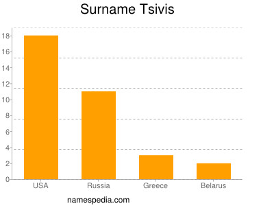 Familiennamen Tsivis