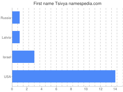 Vornamen Tsivya