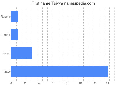 prenom Tsivya