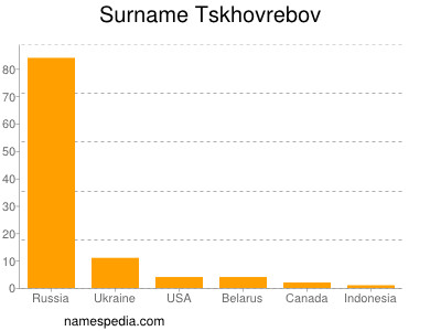 Familiennamen Tskhovrebov