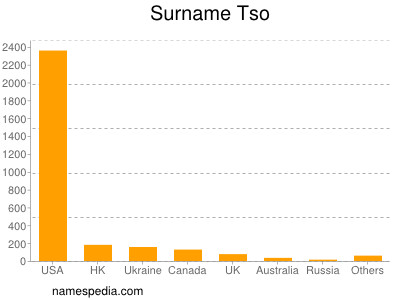 Surname Tso