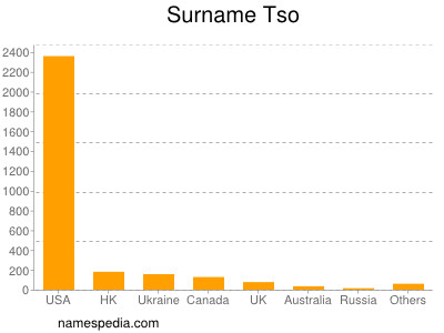 Familiennamen Tso