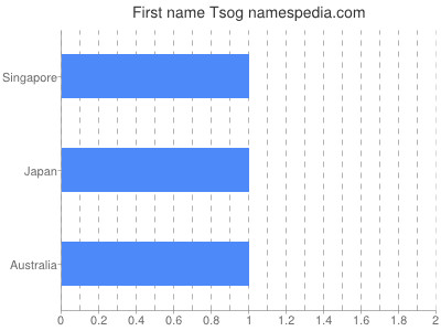 Given name Tsog