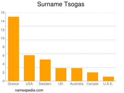 Familiennamen Tsogas