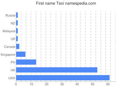 Given name Tsoi