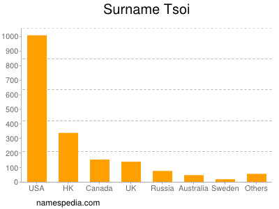 Surname Tsoi