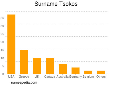 nom Tsokos