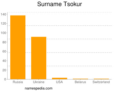 nom Tsokur